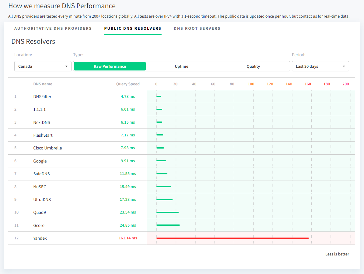 dns_performance.png